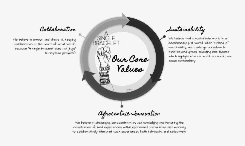 Mec Zine Core Values - Circle, transparent png download