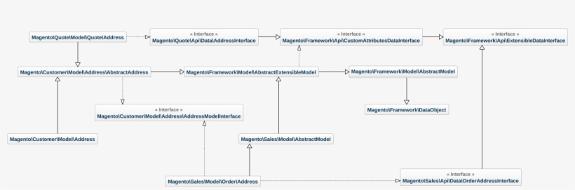 Magento2 Address Classes Uml - Magento 2 Customer Model, transparent png download