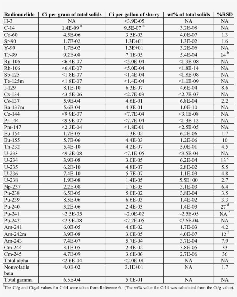 Mean Concentrations Of Radionuclides In The Sb7b Qualification - Iso Country Codes Eu, transparent png download