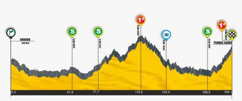 2016»1st Grande Prémio Internacional Beiras E Serra - Penhas Da Saude Altimetria, transparent png download
