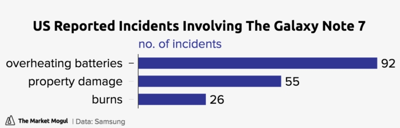 Us Reported Incidents Involving The Galaxy Note 7 No - Halving Waste To Landfill, transparent png download