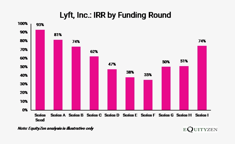 Early Lyft Investors Expecting Staggering Payday As - Lending Club, transparent png download