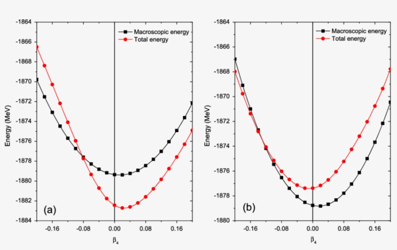 The Total Energy Of 252 Cf Nucleus With Β 4 At Β = - Diagram, transparent png download