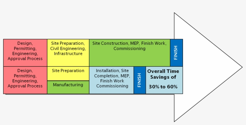 Modular Construction Timeline - Advantages Of Building, transparent png download