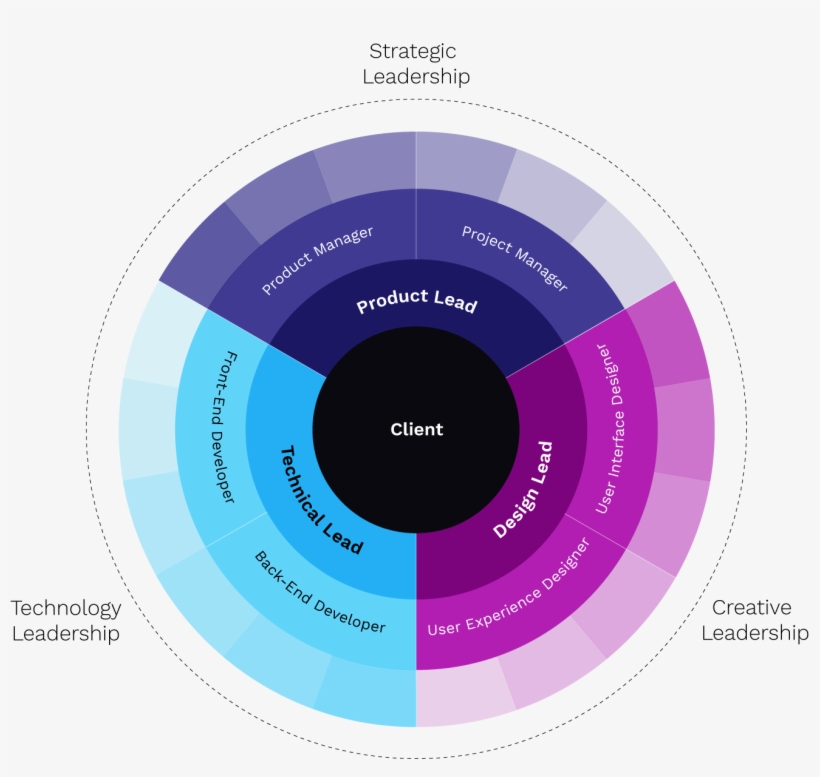Our Model Is Building The Team - Circle, transparent png download