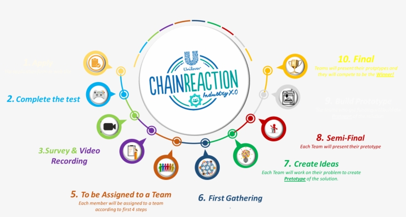 Chain Reaction Industry X - Circle, transparent png download
