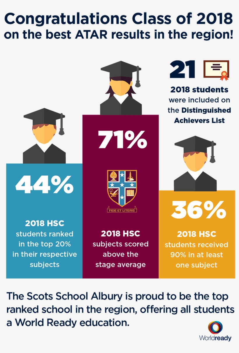 2018 Hsc Results - Scots School Albury, transparent png download