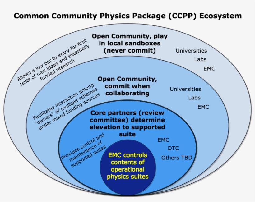 Ccpp Ecosystem Detailes - Crystal Palace Physiotherapy And Sports Injury Centre, transparent png download