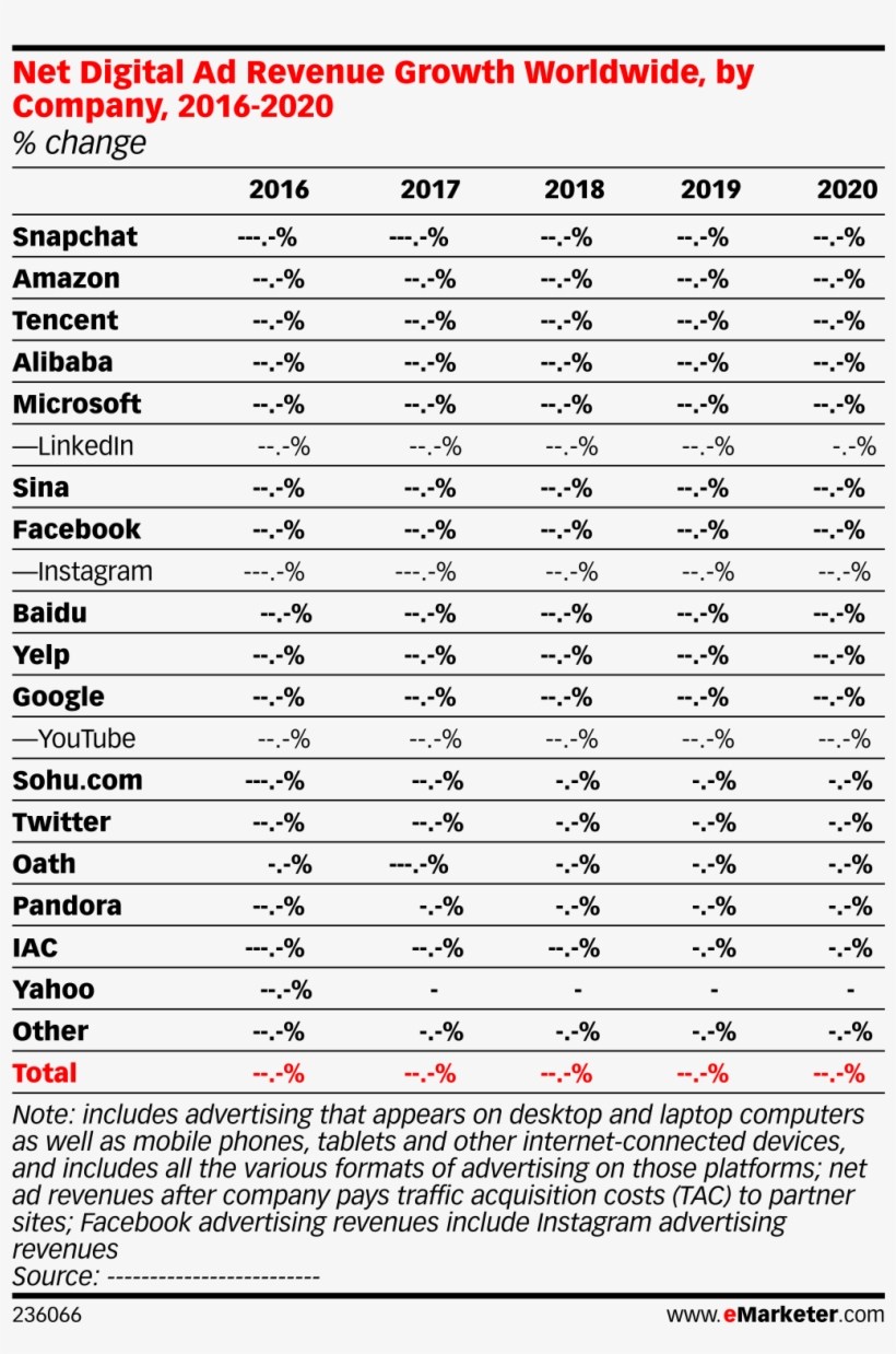 Net Digital Ad Revenue Growth Worldwide, By Company, - Net Digital Ad Revenue Share Worldwide, transparent png download