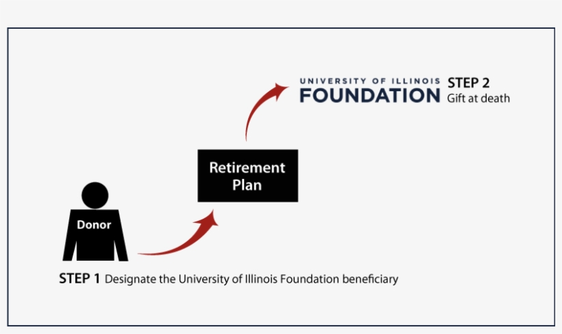 Gifts From Retirement Plans At Death Thumbnail - Foundation, transparent png download