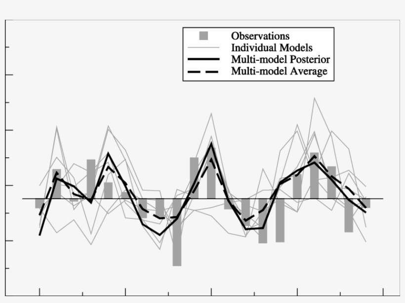 Multimodel Posterior Forecast And Observed (gray Bars) - Diagram, transparent png download