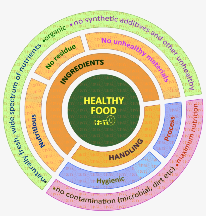 Healthy Food Concept - Circle, transparent png download