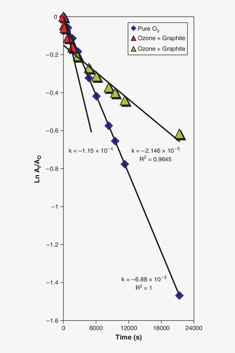 The Reaction Between Graphite And O 3 Can Be Approximated - Plot, transparent png download