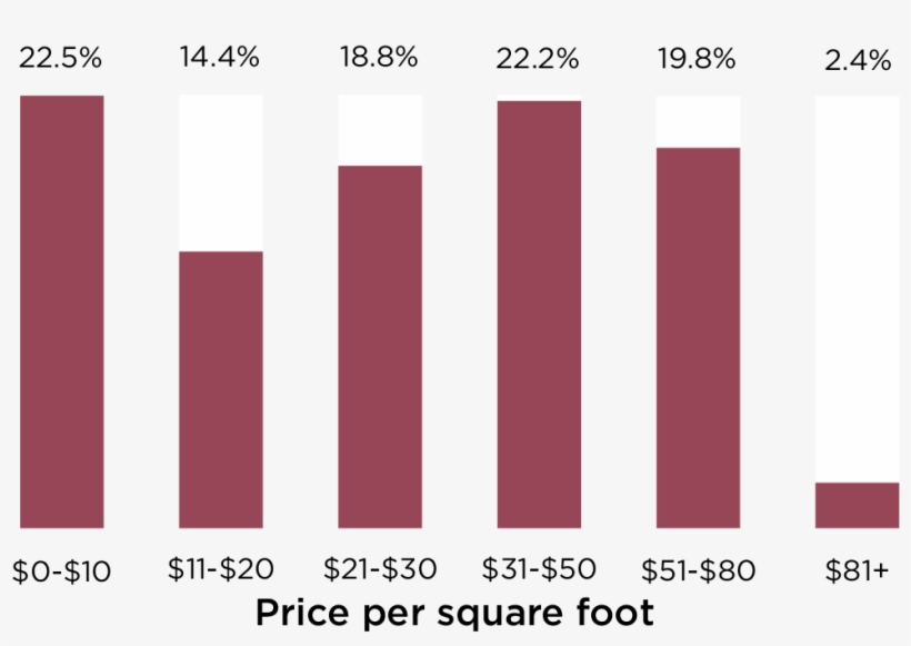 What's The Price Per Square Foot At Your Current Office - Graphic Design, transparent png download