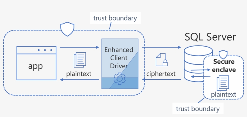 Confidential Computing Using Always Encrypted With - Diagram, transparent png download