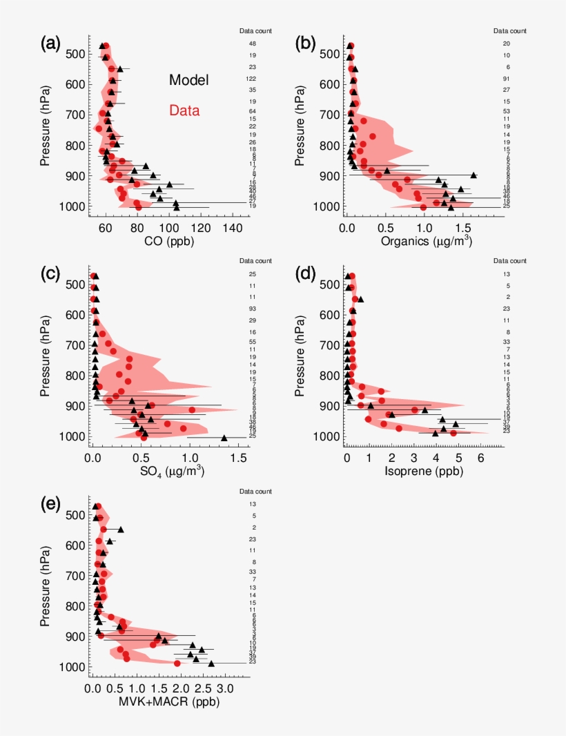 Median Statistics For Bae 146 Uk Research Aircraft - Diagram, transparent png download