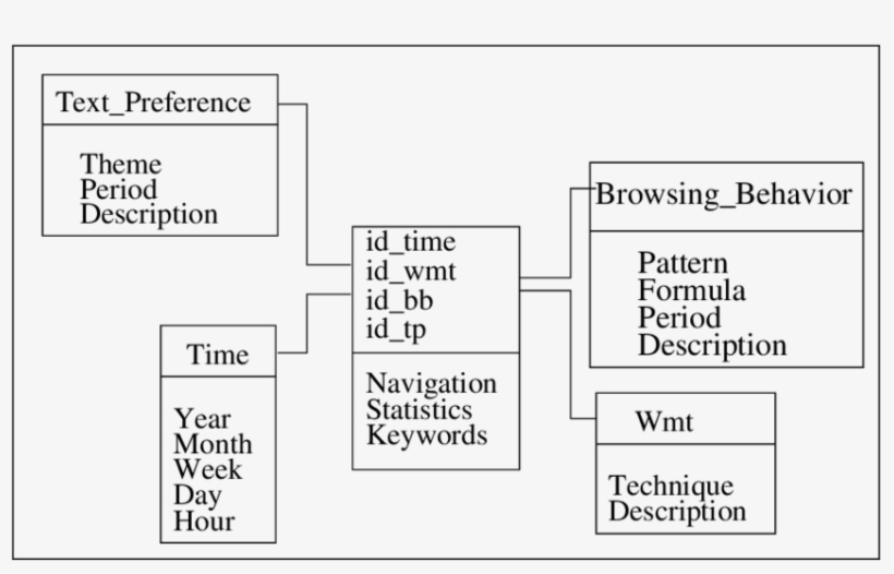 A Star Model For Implementing The Pattern Repository - Diagram, transparent png download