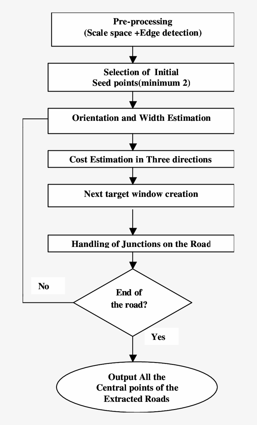 Flow Diagram Of Road Extraction - Document, transparent png download