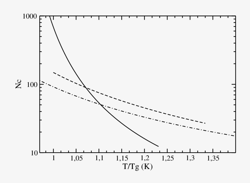 Same As Figure 4, For Pmma , Pib (dash-dotted Line) - Plot, transparent png download