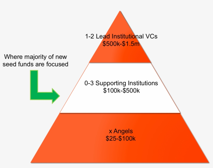 It's This Category Where Capital Has Exploded, Which - Diagram, transparent png download