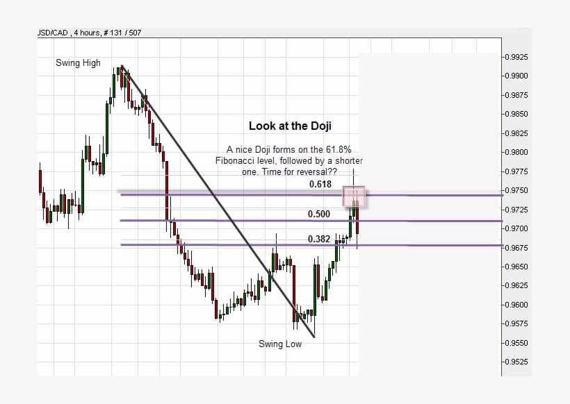 A Nice Doji Formation - Plot, transparent png download