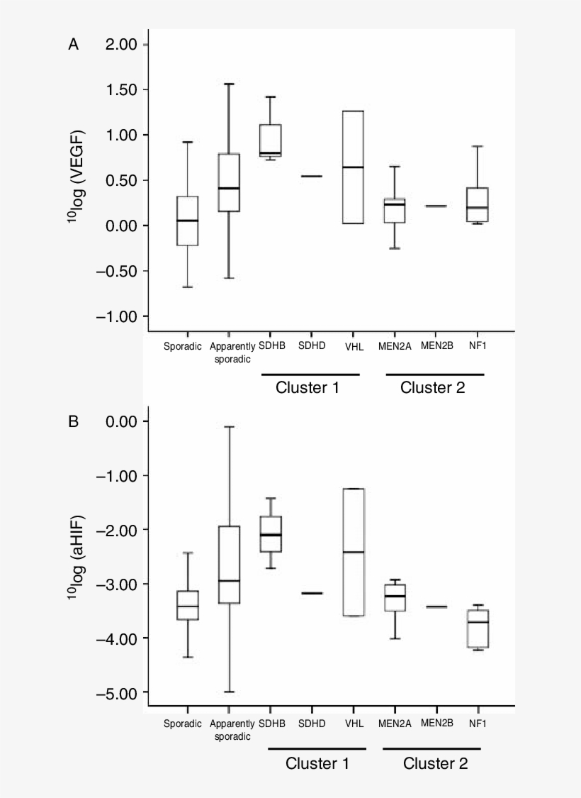 Box And Whiskers Plots Of L Og-normalized Expression - Diagram, transparent png download