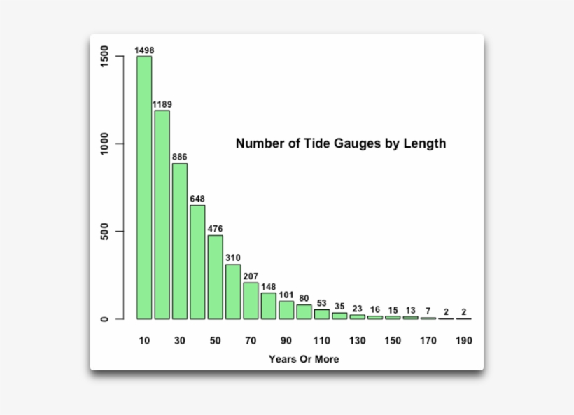 Number Of Tide Gauges By Length - Plot, transparent png download