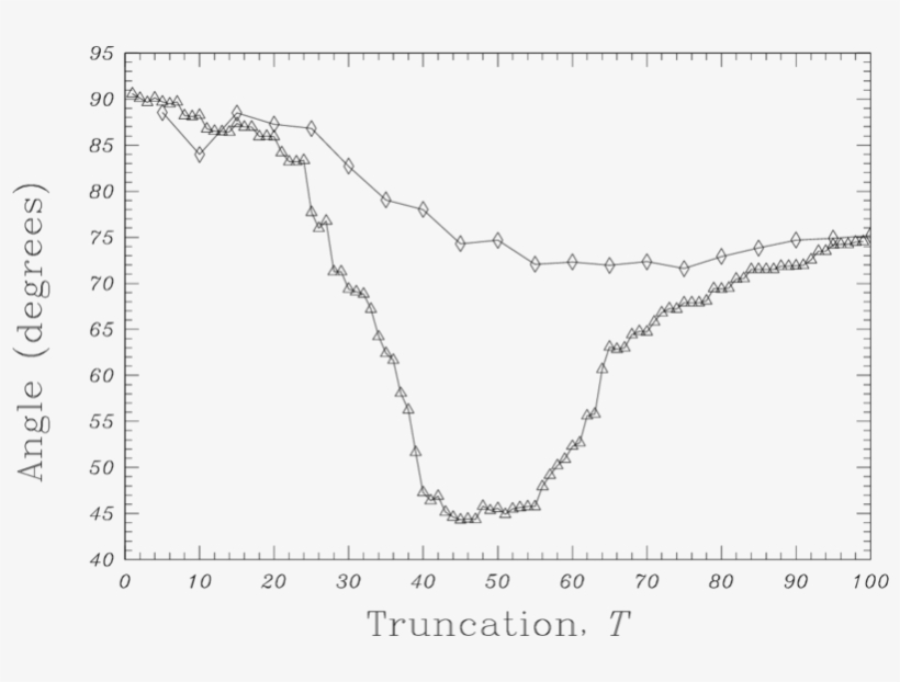 Angle Between The Pattern P And The Indicator Functions - Plot, transparent png download