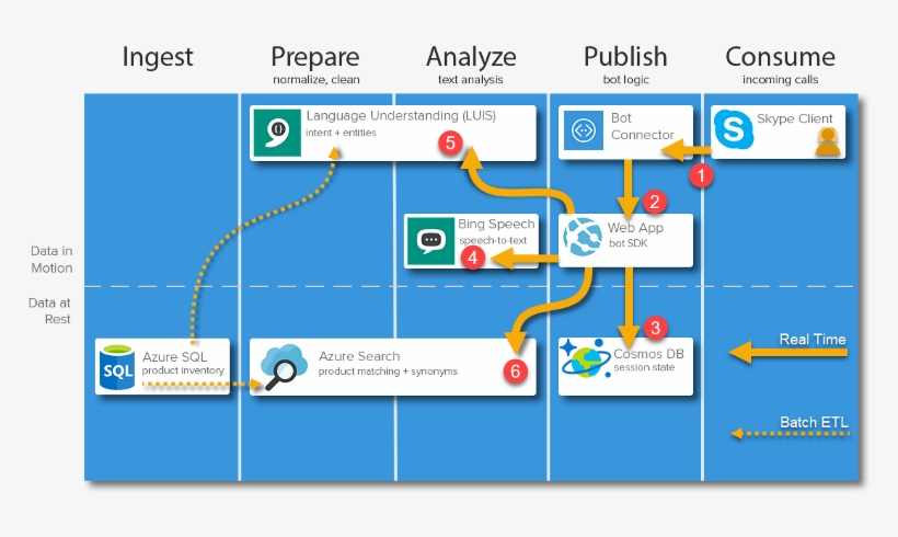 Architecture - Azure Speech Api Architecture, transparent png download