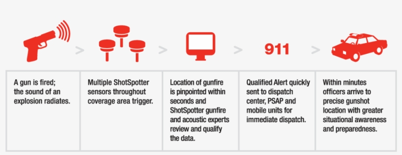 Gun Shot Surveillance Program Still Being Implemented - Number, transparent png download
