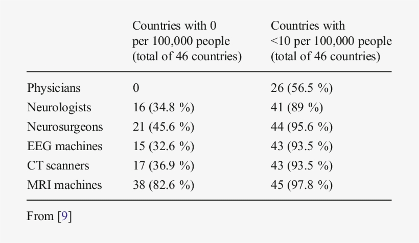 Availability Of Health Services In African Countries - Number, transparent png download