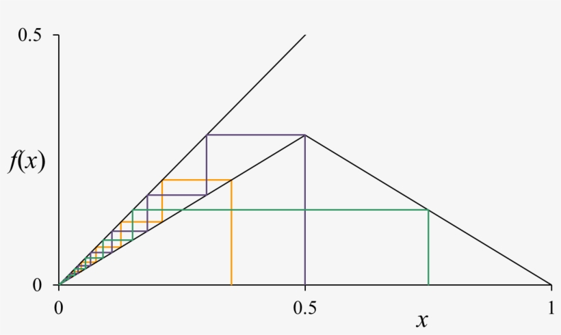 Tent Map Cobweb Diagram, Examples On A Parameter Less - Diagram, transparent png download