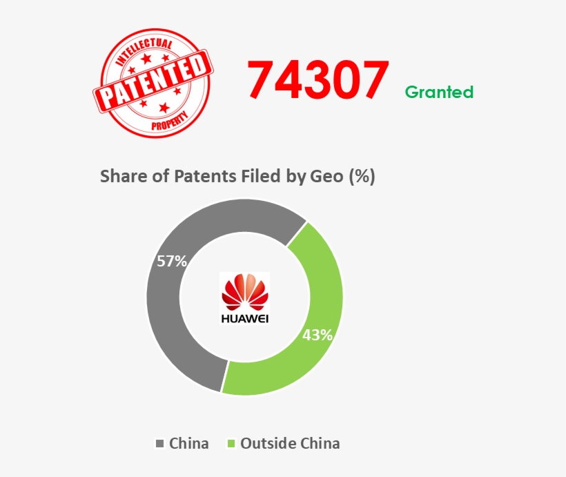 Huawei Has Invested Close To Cny 394 Billion Or Usd - 5g Patent Share Huawei, transparent png download