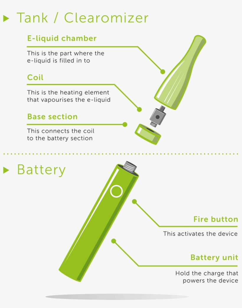 The Vast Majority Of Electronic Cigarettes Consist - Diagram, transparent png download