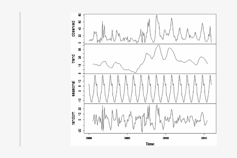 Decomposition Of The Time Series Of The Number Of Lsd - Handwriting, transparent png download