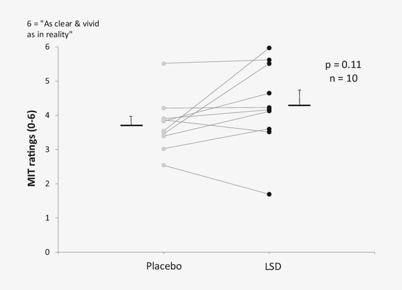 Effect Of Lsd On Cued Mental Imagery Measured Via The - Diagram, transparent png download