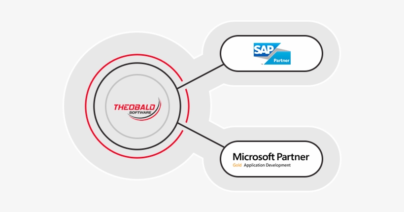 Sap Softwareentwicklung - Theobald Software, transparent png download