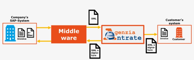 Standard Sdi Sales E-invoicing Process Overview With - Italian Agency Of Revenue, transparent png download