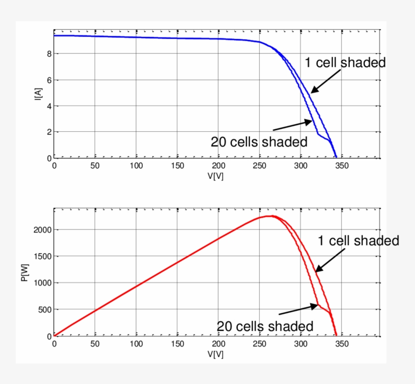 Effect Of Shadows Of A Pv String Of 20 220wpanels - Diagram, transparent png download