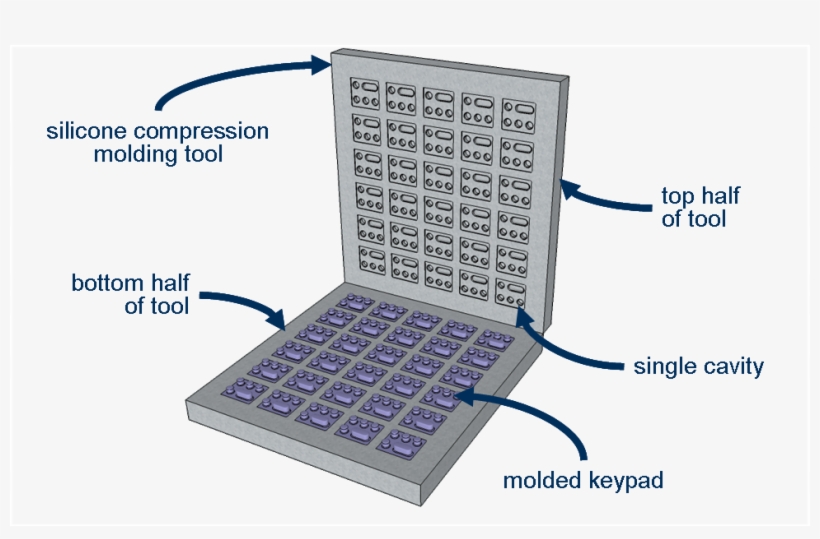 Molding Intro - Silicone Rubber Compression Molding, transparent png download
