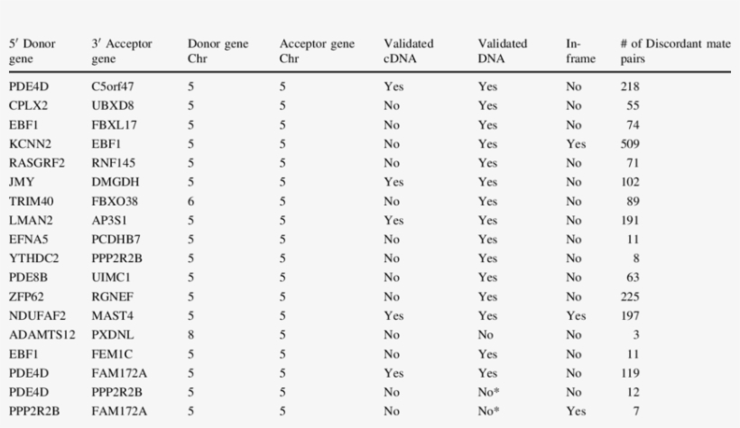 List Of Gene Fusions Involving Chromosome 5 Of Vcap - Document, transparent png download