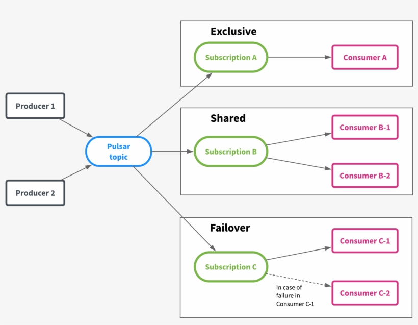 Pulsar Subscription Modes - Diagram, transparent png download
