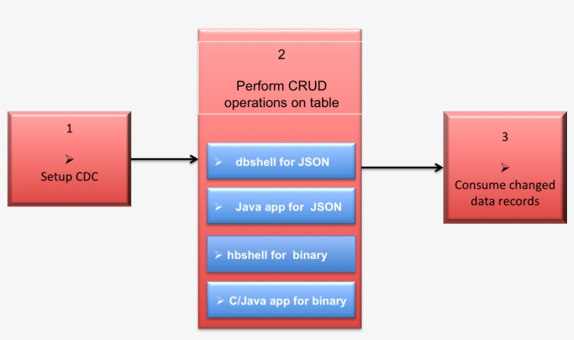 You May Decide To Start The Consumer Application For - Diagram, transparent png download