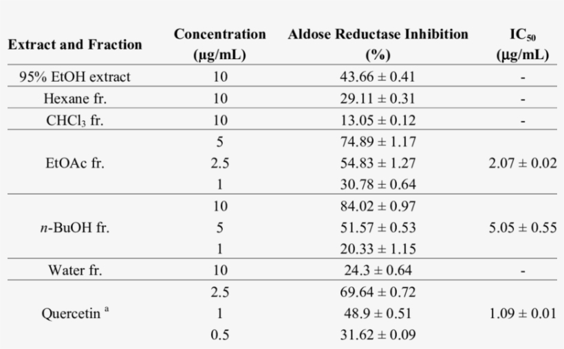 Inhibitory Effects Of The Colocasia Esculenta Schott - Number, transparent png download