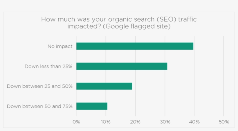 Hacked Website Seo Traffic Impact Google - Number, transparent png download