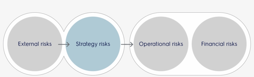 External Risks Strategy Risks Operational Risks Financial - Circle, transparent png download