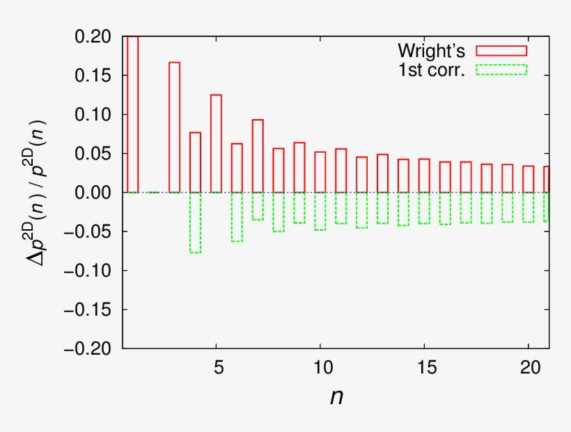 Comparison Of Relative Errors For The Estimations Of - Diagram, transparent png download