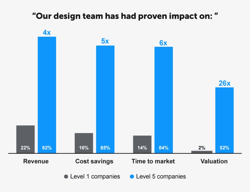 Invision Has Conducted A Survey That Classifies Companies - Diagram, transparent png download