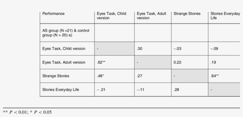 Correlations Between Performances On The Eyes Task, - Number, transparent png download