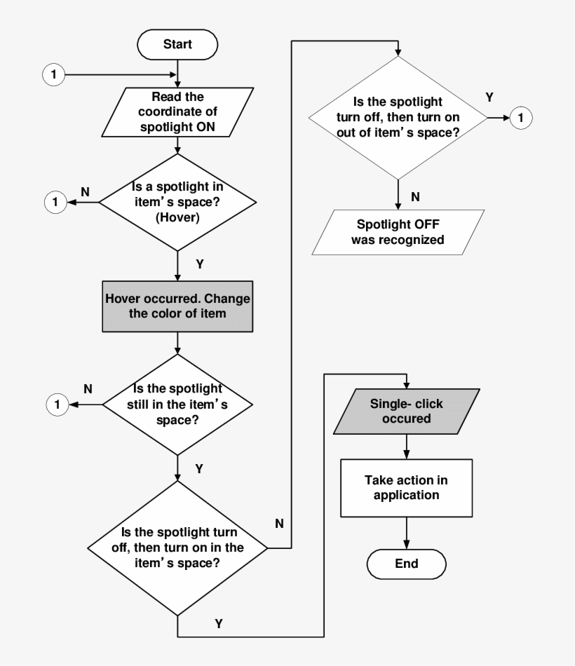 Download Flowchart Of Interpretation Of Spotlight Behavior - Diagram ...